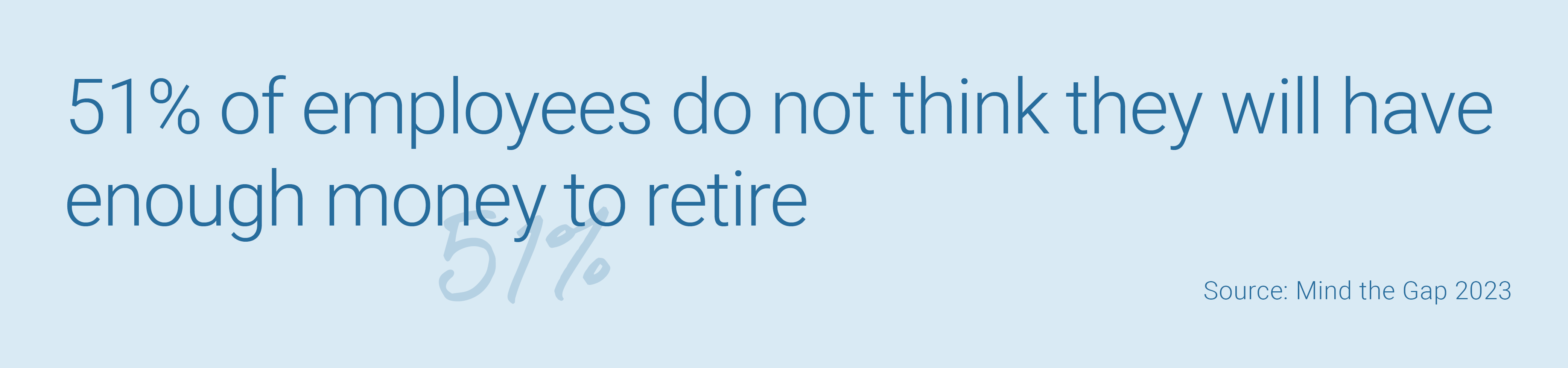 '51% of employees do not think they will have enough money to retire  Source: Mind the Gap 2023'